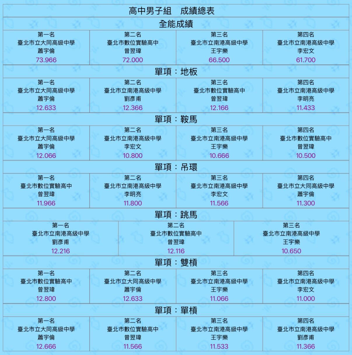 img2曾翌瑋同學參加臺北市113學年度教育盃中小學競技體操錦標賽榮獲全能第二名、吊環第一名、雙槓第一名、單槓第二名、跳馬第二名、地板第三名 、鞍馬第四名