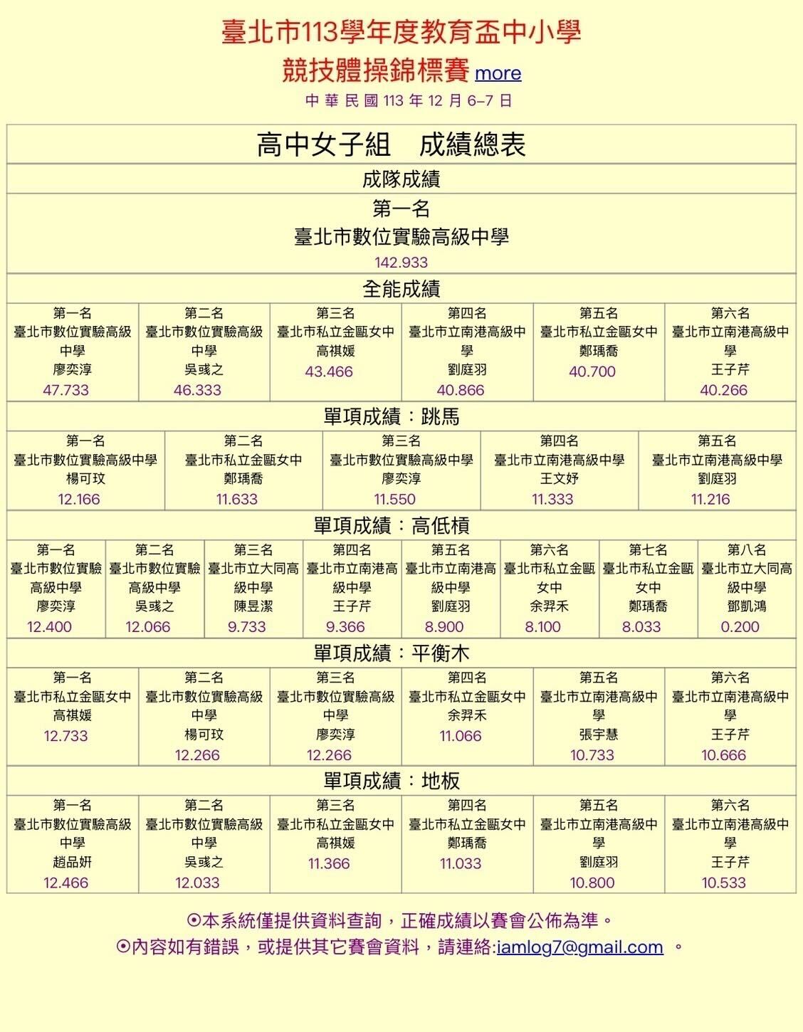 img2吳彧之同學參加臺北市113學年度教育盃中小學競技體操錦標賽榮獲全能第二名、高低槓第二名、地板第二名
