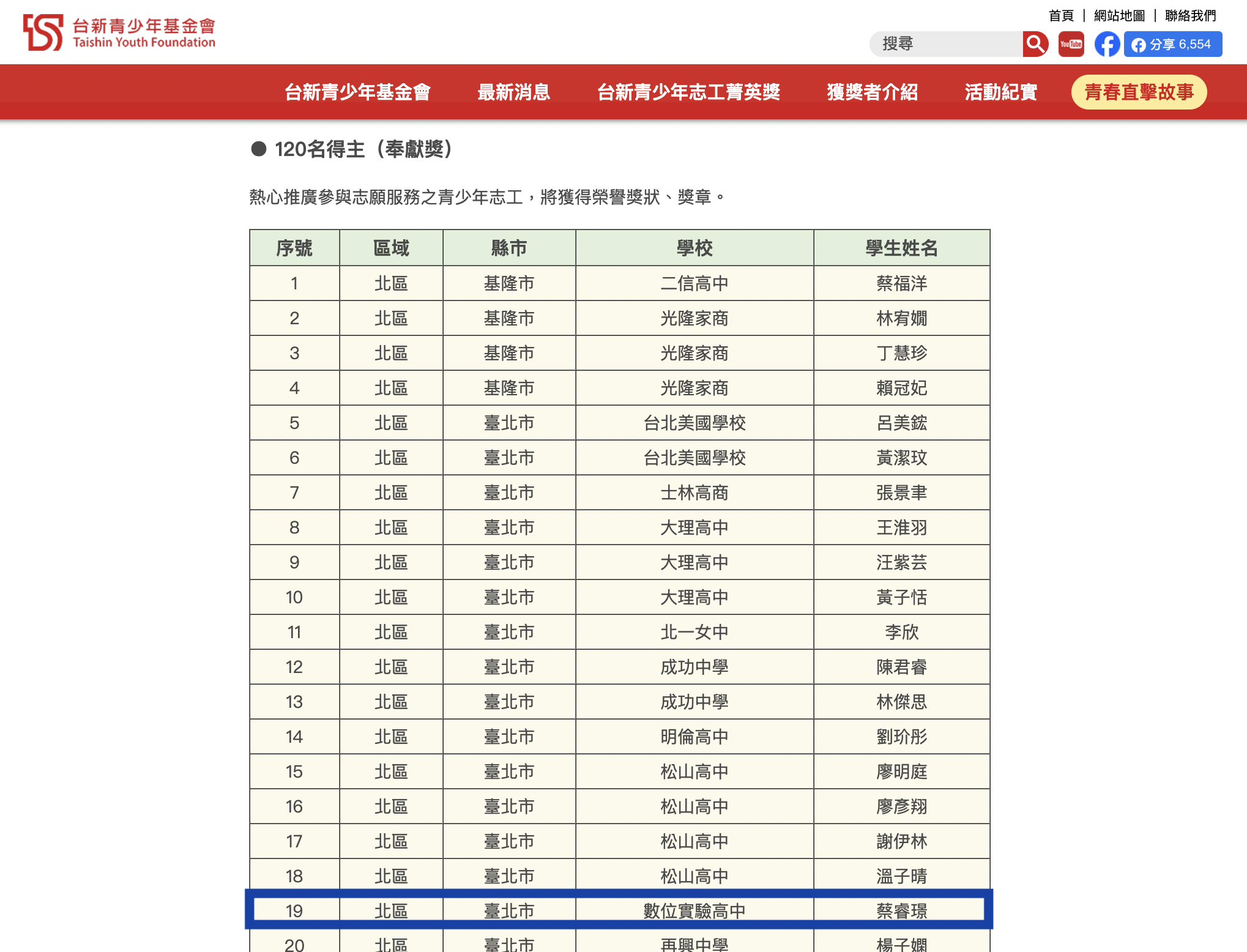 img2蔡睿璟同學參加第25屆「台新青少年志工菁英獎」榮獲120名得主之一