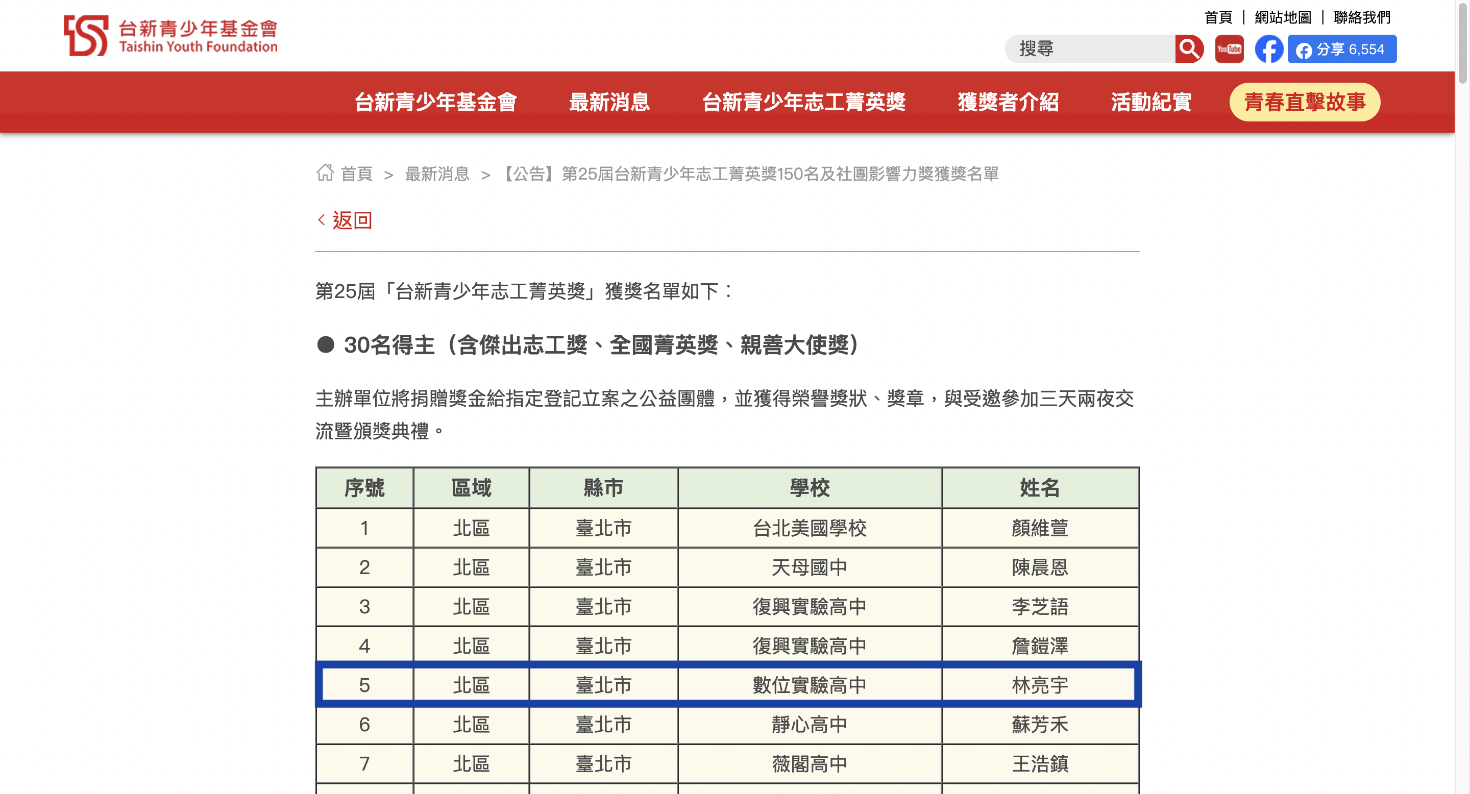 img2林亮宇同學參加第25屆「台新青少年志工菁英獎」榮獲30名得主之一